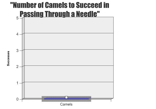 camels vs needles graph